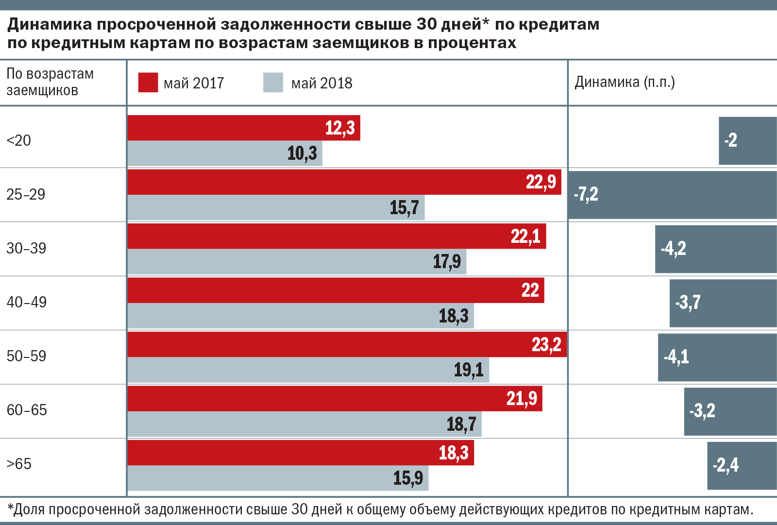 Что будет если просрочить кредит. Просроченная задолженность по кредиту. Динамика просроченной задолженности. Просрочка по кредитной карте. Динамика просроченной задолженности по кредитам.