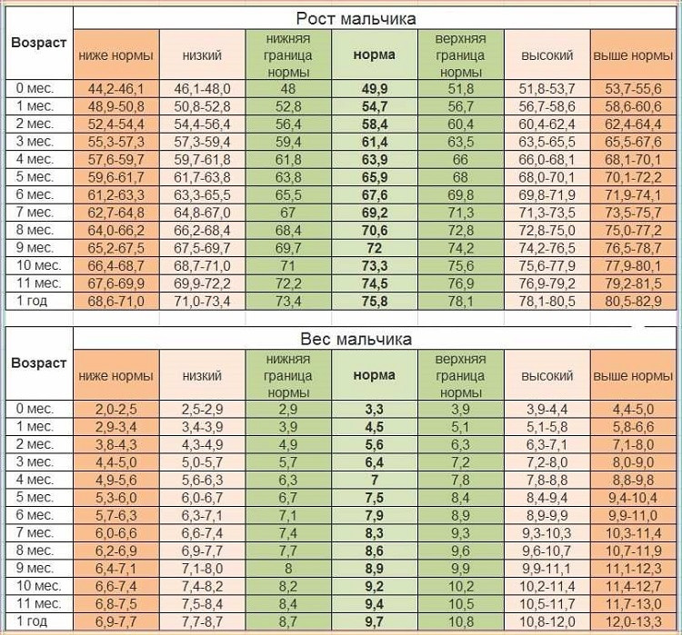 Какой вес у ребенка диета